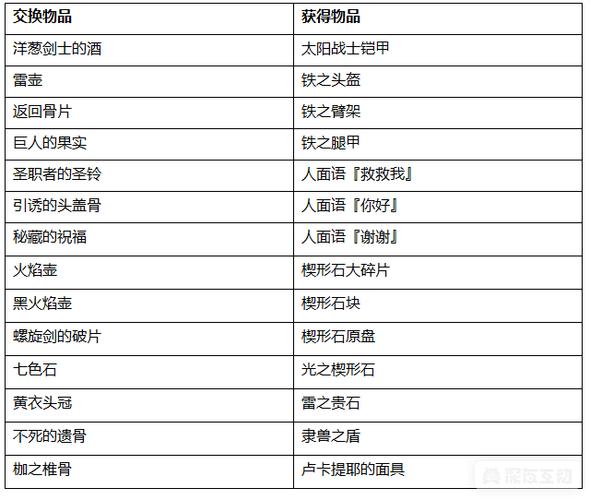 黑暗之魂3太阳纹盾怎么得到的(黑魂3鸟巢可以兑换的东西)_https://www.igeogame.com_游戏资讯_第1张